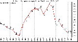 Milwaukee Weather Outdoor Temperature<br>per Hour<br>(24 Hours)