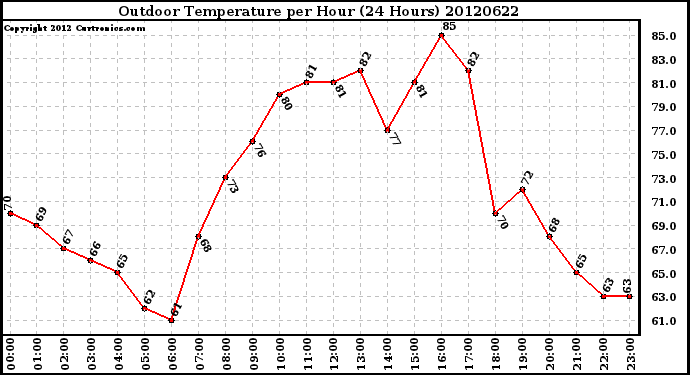 Milwaukee Weather Outdoor Temperature<br>per Hour<br>(24 Hours)