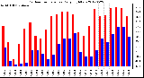 Milwaukee Weather Outdoor Temperature<br>Daily High/Low