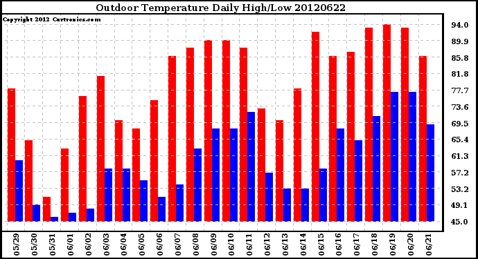 Milwaukee Weather Outdoor Temperature<br>Daily High/Low