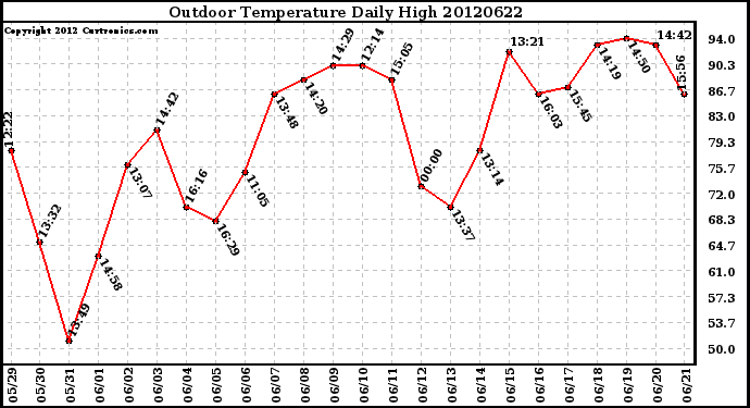 Milwaukee Weather Outdoor Temperature<br>Daily High