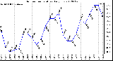 Milwaukee Weather Outdoor Temperature<br>Daily Low