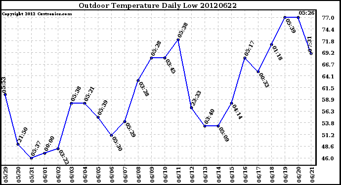 Milwaukee Weather Outdoor Temperature<br>Daily Low