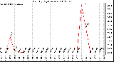 Milwaukee Weather Rain<br>By Day<br>(Inches)