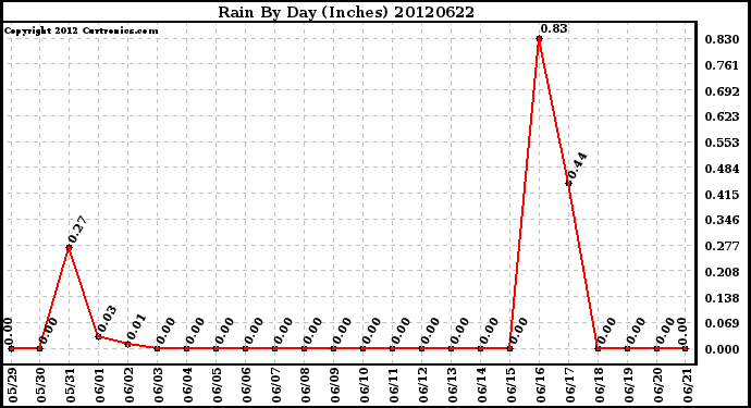 Milwaukee Weather Rain<br>By Day<br>(Inches)