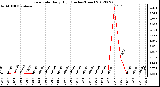 Milwaukee Weather Rain Rate<br>Daily High<br>(Inches/Hour)