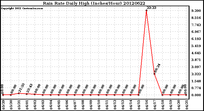 Milwaukee Weather Rain Rate<br>Daily High<br>(Inches/Hour)