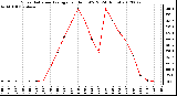 Milwaukee Weather Solar Radiation Average<br>per Hour W/m2<br>(24 Hours)