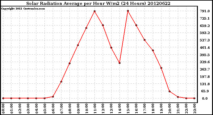 Milwaukee Weather Solar Radiation Average<br>per Hour W/m2<br>(24 Hours)