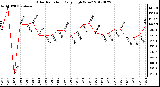 Milwaukee Weather Solar Radiation<br>Daily High W/m2