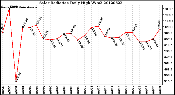 Milwaukee Weather Solar Radiation<br>Daily High W/m2