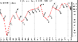 Milwaukee Weather THSW Index<br>Daily High (F)