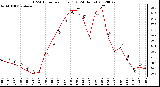 Milwaukee Weather THSW Index<br>per Hour (F)<br>(24 Hours)