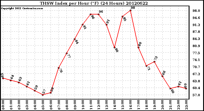 Milwaukee Weather THSW Index<br>per Hour (F)<br>(24 Hours)