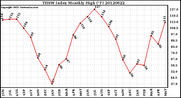 Milwaukee Weather THSW Index<br>Monthly High (F)