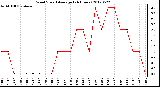 Milwaukee Weather Wind Speed<br>Average<br>(24 Hours)