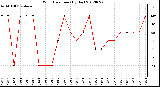 Milwaukee Weather Wind Direction<br>(By Day)