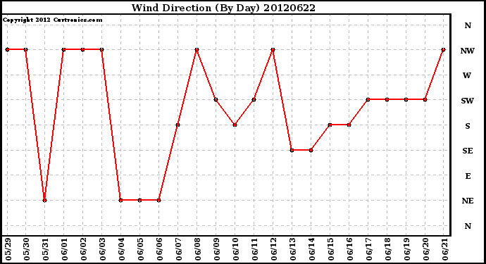 Milwaukee Weather Wind Direction<br>(By Day)