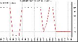 Milwaukee Weather Wind Direction<br>(24 Hours)