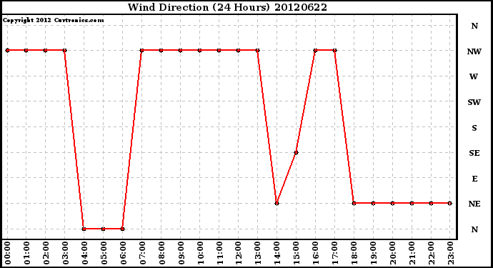 Milwaukee Weather Wind Direction<br>(24 Hours)