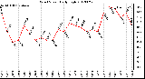 Milwaukee Weather Wind Speed<br>Daily High