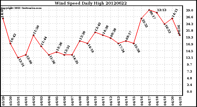 Milwaukee Weather Wind Speed<br>Daily High