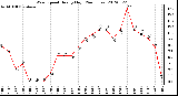 Milwaukee Weather Wind Speed<br>Hourly High<br>(24 Hours)