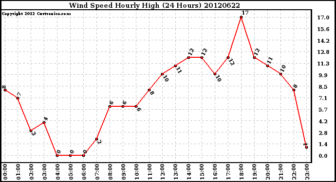 Milwaukee Weather Wind Speed<br>Hourly High<br>(24 Hours)