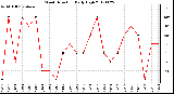 Milwaukee Weather Wind Direction<br>Daily High