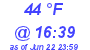 Milwaukee Weather Dewpoint High Low Today