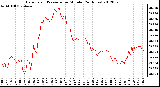 Milwaukee Weather Barometric Pressure<br>per Minute<br>(24 Hours)