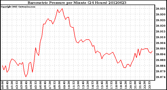 Milwaukee Weather Barometric Pressure<br>per Minute<br>(24 Hours)