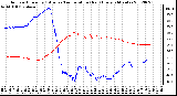 Milwaukee Weather Outdoor Humidity (Blue)<br>vs Temperature (Red)<br>Every 5 Minutes