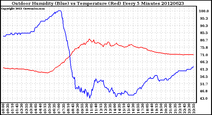 Milwaukee Weather Outdoor Humidity (Blue)<br>vs Temperature (Red)<br>Every 5 Minutes