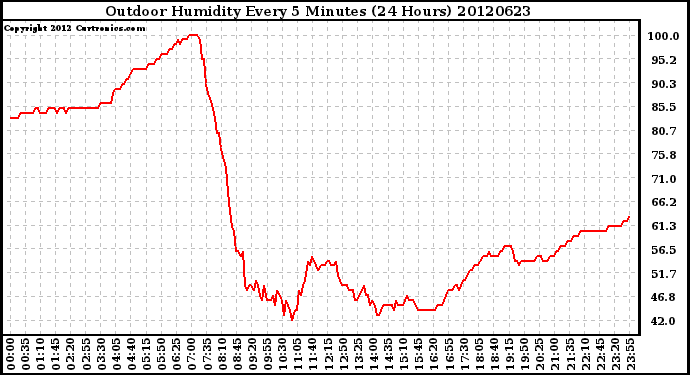 Milwaukee Weather Outdoor Humidity<br>Every 5 Minutes<br>(24 Hours)