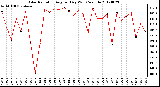 Milwaukee Weather Solar Radiation<br>Avg per Day W/m2/minute