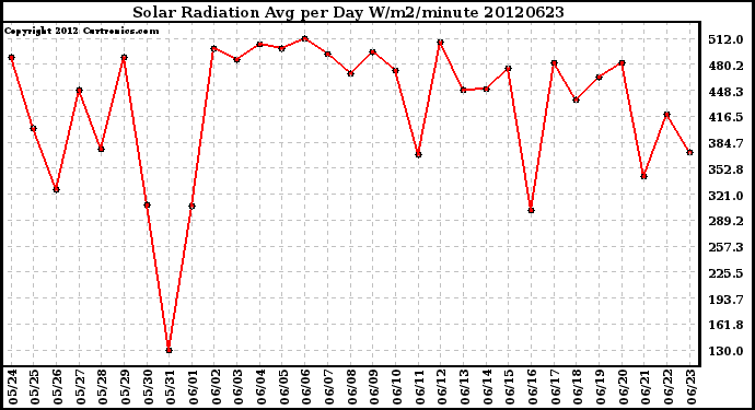 Milwaukee Weather Solar Radiation<br>Avg per Day W/m2/minute