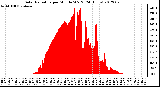 Milwaukee Weather Solar Radiation<br>per Minute W/m2<br>(24 Hours)