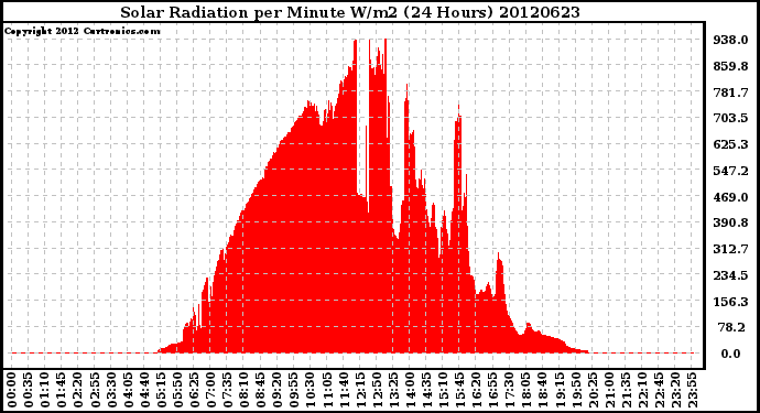 Milwaukee Weather Solar Radiation<br>per Minute W/m2<br>(24 Hours)