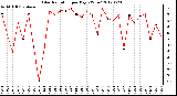 Milwaukee Weather Solar Radiation<br>per Day KW/m2