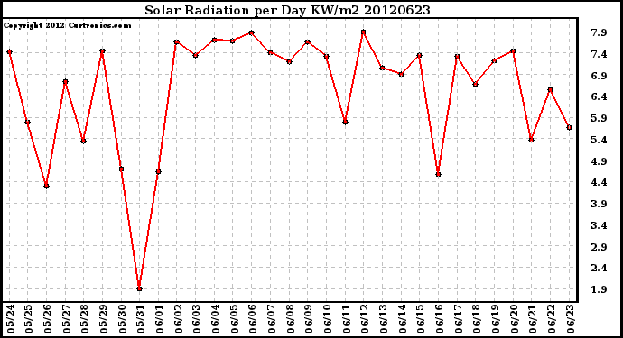 Milwaukee Weather Solar Radiation<br>per Day KW/m2