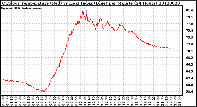 Milwaukee Weather Outdoor Temperature (Red)<br>vs Heat Index (Blue)<br>per Minute<br>(24 Hours)