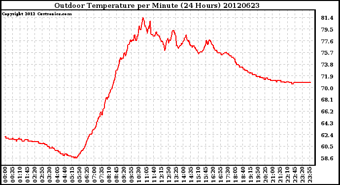 Milwaukee Weather Outdoor Temperature<br>per Minute<br>(24 Hours)