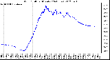 Milwaukee Weather Wind Chill<br>per Minute<br>(24 Hours)