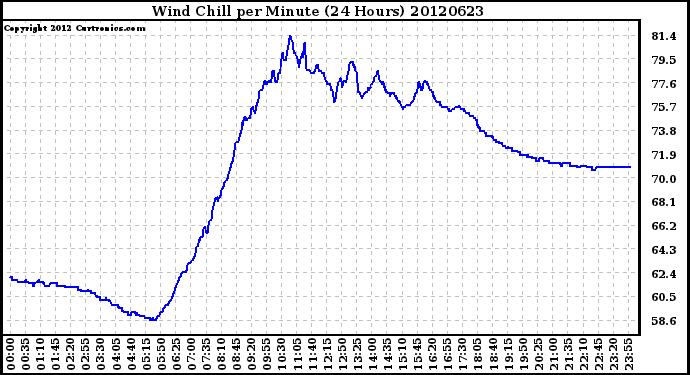 Milwaukee Weather Wind Chill<br>per Minute<br>(24 Hours)