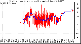 Milwaukee Weather Wind Direction<br>Normalized and Average<br>(24 Hours)