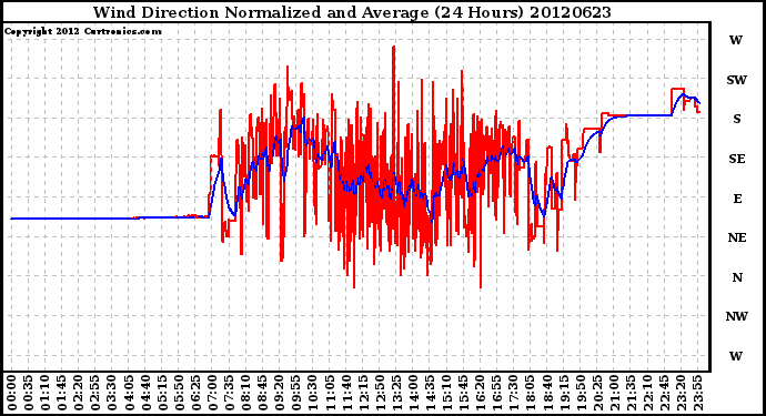 Milwaukee Weather Wind Direction<br>Normalized and Average<br>(24 Hours)