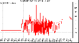 Milwaukee Weather Wind Direction<br>(24 Hours)