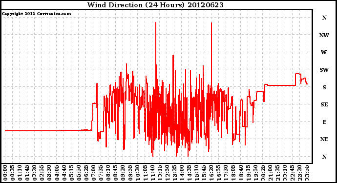 Milwaukee Weather Wind Direction<br>(24 Hours)