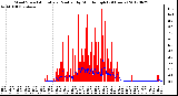 Milwaukee Weather Wind Speed<br>Actual and Median<br>by Minute mph<br>(24 Hours)